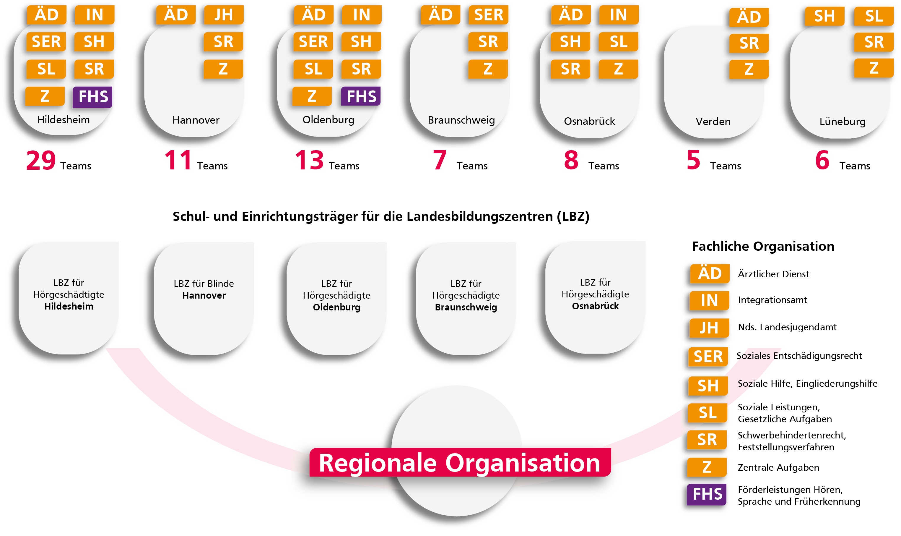 Organisationsübersicht. Standorte: Hildesheim, Hannover, Oldenburg, Braunschweig, Osnabrück, Verden und Lüneburg sowie die Landesbildungszentren.