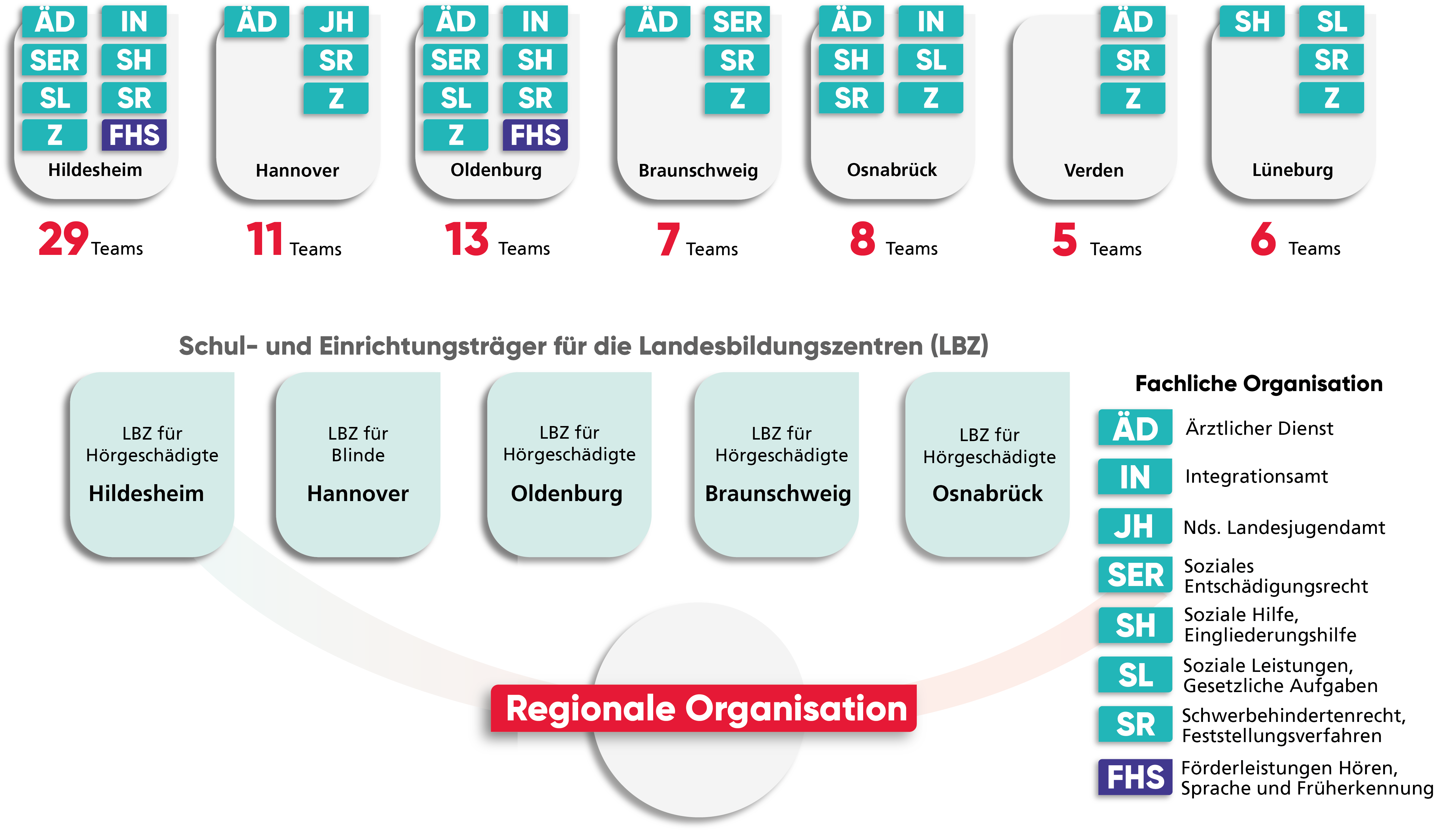 Regionale Organisation