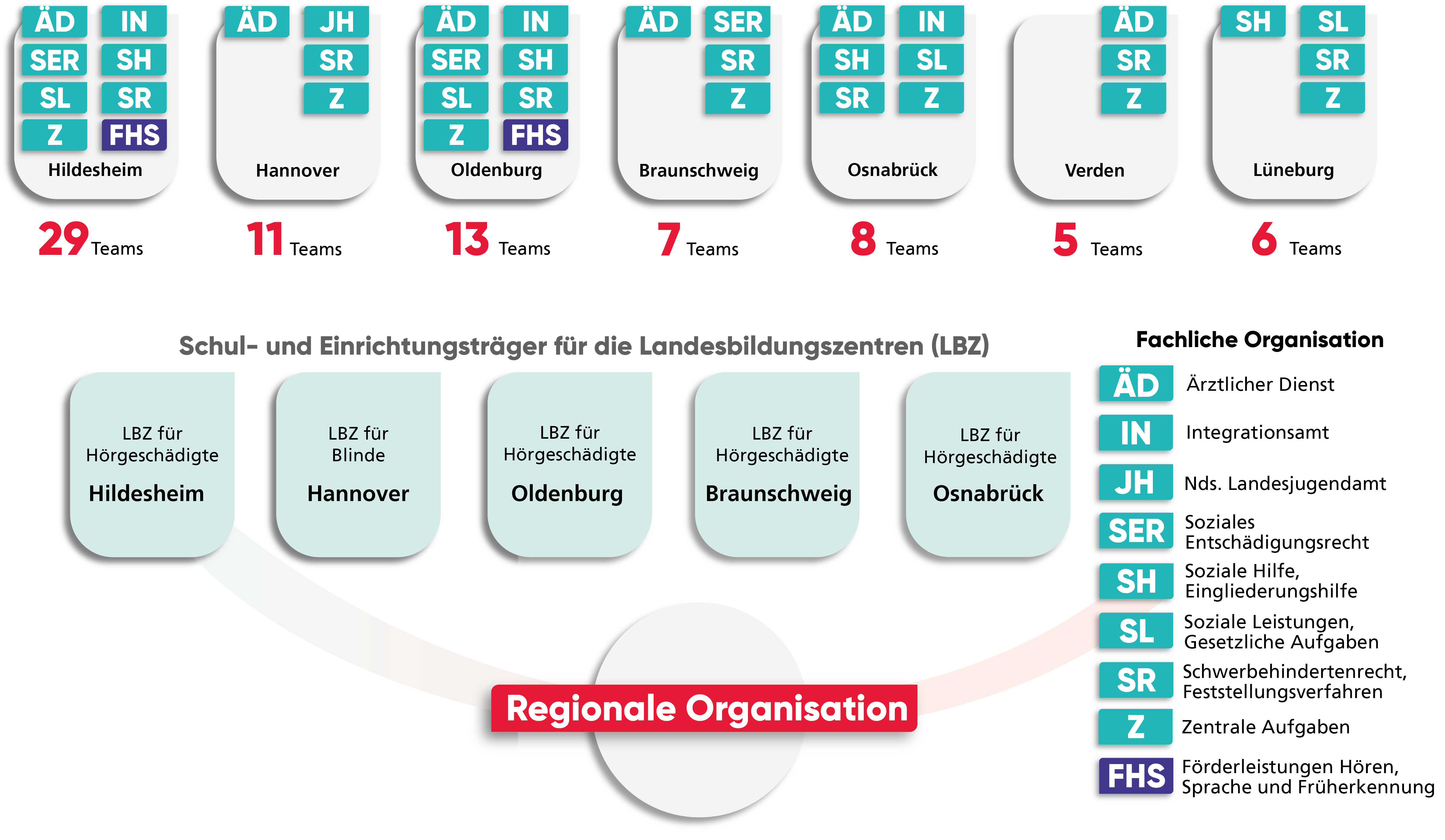 Regionale Organisation