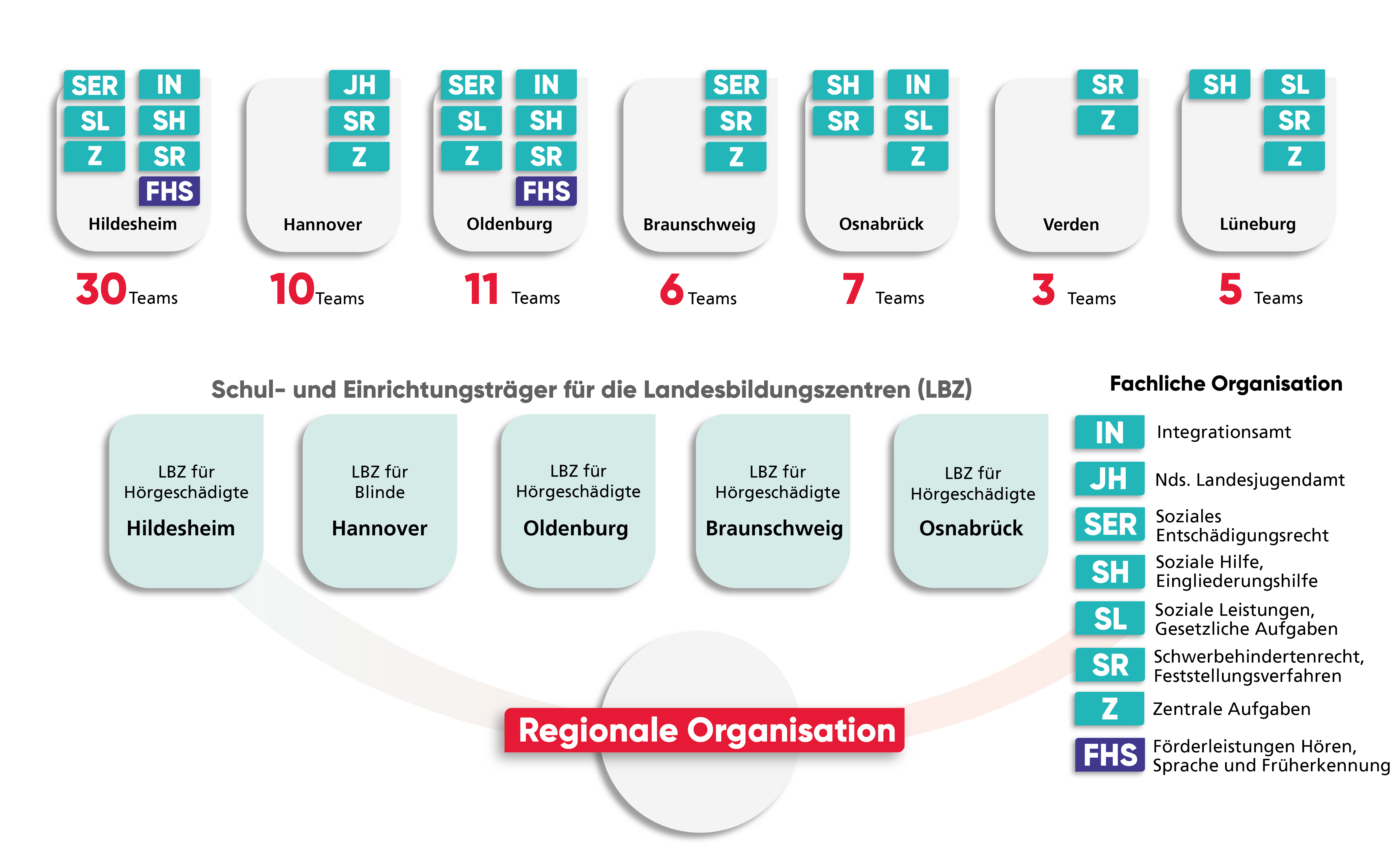 Regionale Organisation