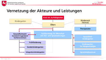 Vorstellung der Fachberatung Hören, Sprache und Sehen