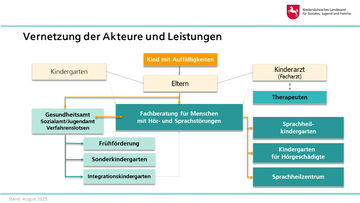 Vorstellung der Fachberatung Hören, Sprache und Sehen