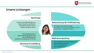 Vorstellung der Fachberatung Hören, Sprache und Sehen