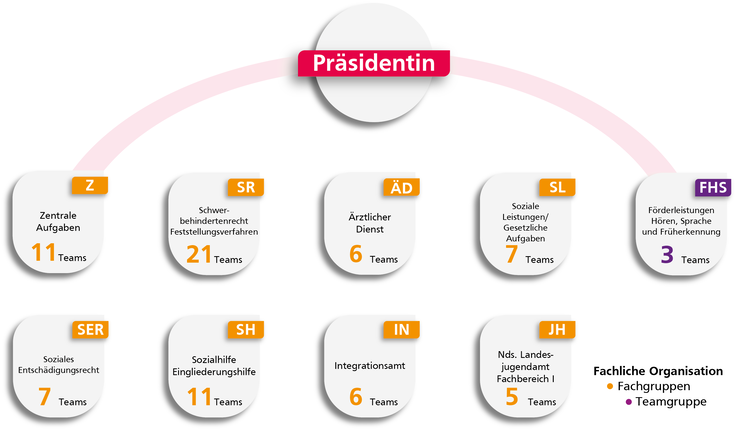Die Organisationsübersicht. Sie zeigt die Fach- und Teamgruppen: Zentrale Aufgaben, Schwerbehindertenrecht, Ärztlicher Dienst, Soziale Leistungen, Soziales Entschädigungsrecht, Sozialhilfe, Integrationsamt, Jugendamt und Förderleistungen.