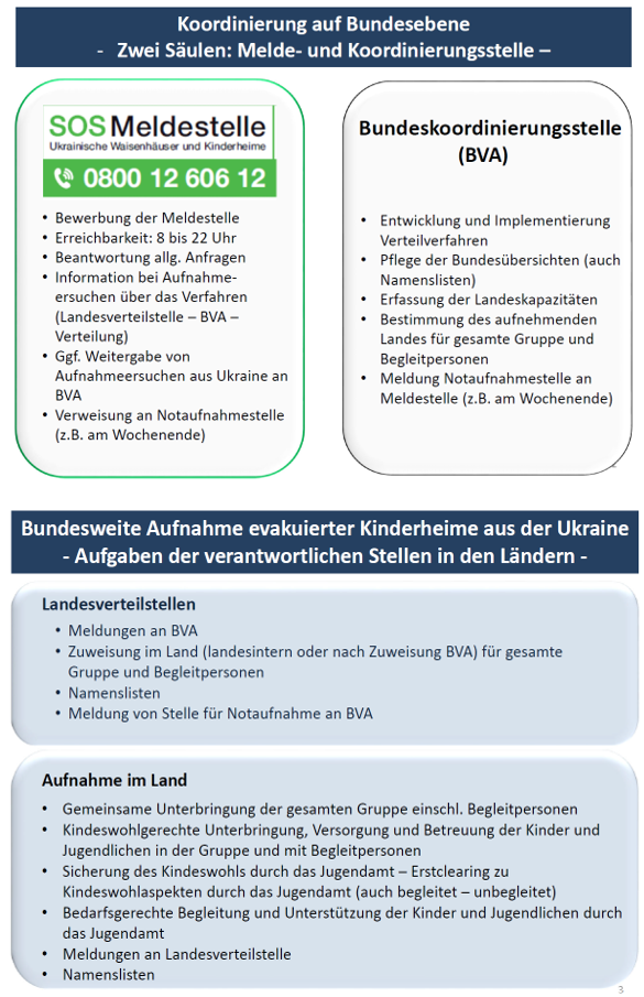 Grafik zur Koordinierung auf Bundesebene - Zwei Säulen - Melde- und_Koordinierungsstelle